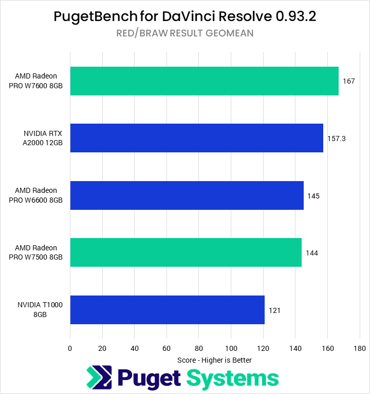 DaVinci Resolve RED/BRAW Result Geomean Score—Higher is Better. W7600: 167 A2000: 157.3 W6600: 145 W7500: 144 T1000: 121