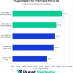 Premiere Pro H.264/HEVC Geomean Score—Higher is Better. W7600: 86.2 W7500: 76.7 W6600: 73.9 A2000: 71.83 T1000: 59.8