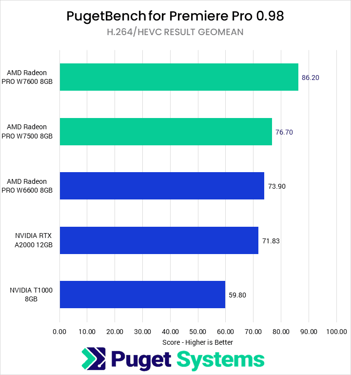 Premiere Pro H.264/HEVC Geomean Score—Higher is Better. W7600: 86.2 W7500: 76.7 W6600: 73.9 A2000: 71.83 T1000: 59.8
