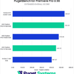 Premiere Pro Extended Overall Score—Higher is Better. A2000: 533.67 W7600: 530 W6600: 474 W7500: 446.33 T1000: 401.67