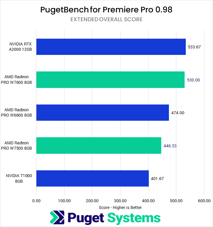 Premiere Pro Extended Overall Score—Higher is Better. A2000: 533.67 W7600: 530 W6600: 474 W7500: 446.33 T1000: 401.67
