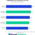 Premiere Pro RED/RAW Geomean Score—Higher is Better. A2000: 41.5 W7600: 40.53 W6600: 38.57 W7500: 37.83 T1000: 35.67
