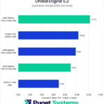 Unreal Engine 5.2 Average Frames per Second Geometric Mean—Higher is Better. W7600: 12.25 A2000:10.24 W6600: 9.8 W7500: 8.96 T1000: 6.92