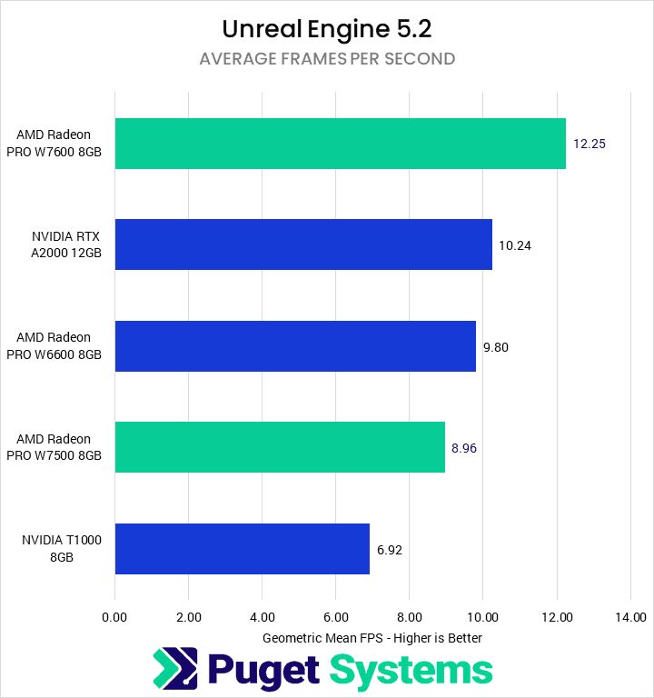 Unreal Engine 5.2 Average Frames per Second Geometric Mean—Higher is Better. W7600: 12.25 A2000:10.24 W6600: 9.8 W7500: 8.96 T1000: 6.92