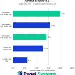 Unreal Engine 5.2 with Hardware Raytracing Disabled Geometric Mean FPS—Higher is Better. W7600: 19.92 W6600: 15.7 W7500: 14.1 A2000: 12.79 T1000: 6.12
