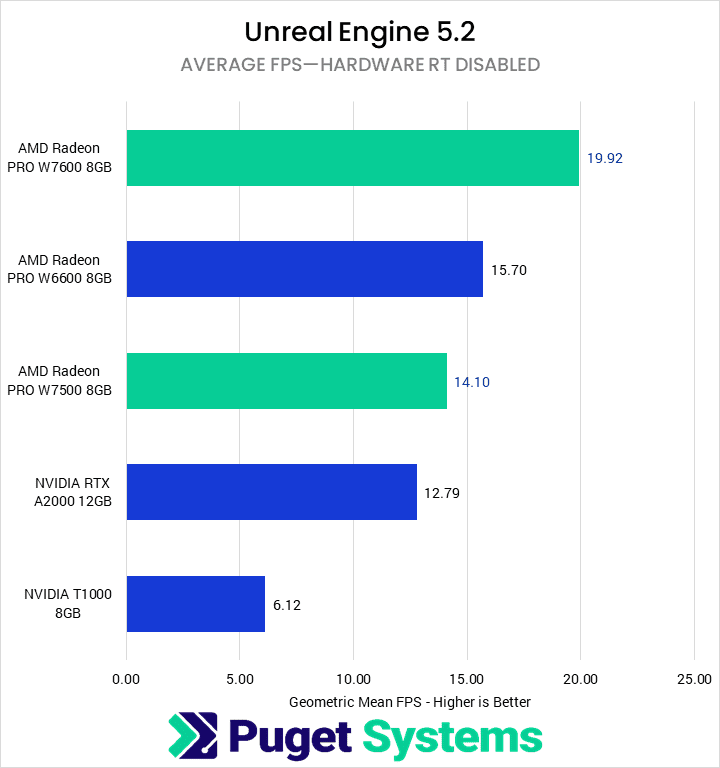 Unreal Engine 5.2 with Hardware Raytracing Disabled Geometric Mean FPS—Higher is Better. W7600: 19.92 W6600: 15.7 W7500: 14.1 A2000: 12.79 T1000: 6.12