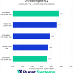 Unreal Engine 5.2 with Hardware Raytracing Enabled Geometric Mean FPS—Higher is Better. W7600: 9.61 A2000: 9.17 W6600: 7.74 T1000: 7.35 W7500: 7.14