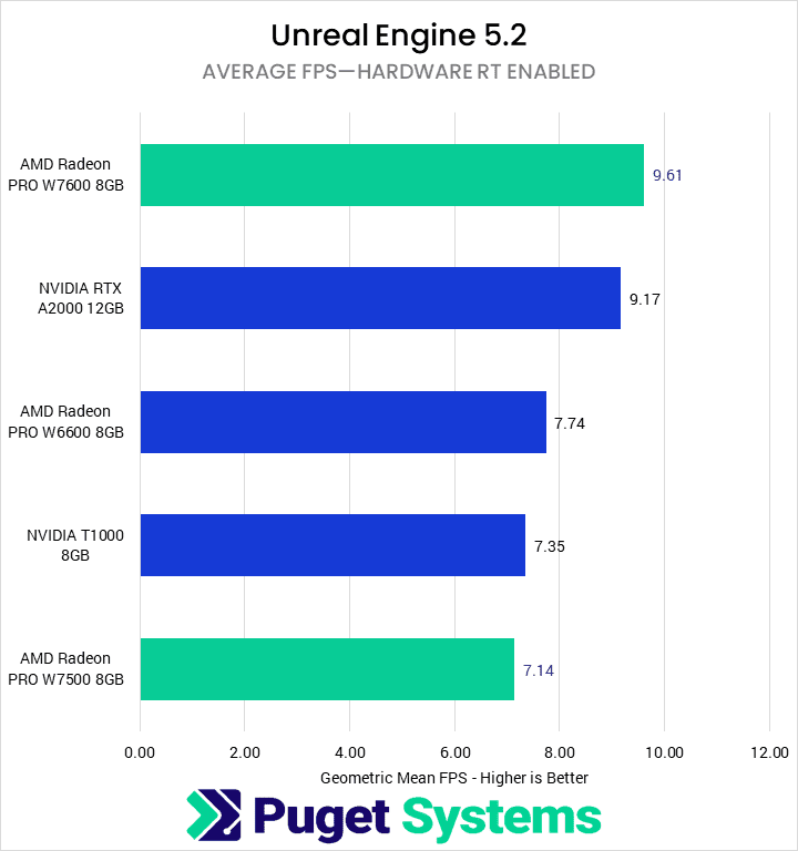 Unreal Engine 5.2 with Hardware Raytracing Enabled Geometric Mean FPS—Higher is Better. W7600: 9.61 A2000: 9.17 W6600: 7.74 T1000: 7.35 W7500: 7.14