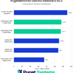 DaVinci Resolve H.264/HEVC Score - Higher is Better. 6000 Ada: 130.8 W7800: 116.5 W7900: 115.2 A6000: 110.8 A5000: 109 W6800: 74.5