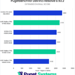 DaVinci Resolve Extended Overall Score - Higher is Better. 6000 Ada: 2880 W7900: 2735 A5000: 2553 A6000: 2525 W7800: 2505 W6800: 2103