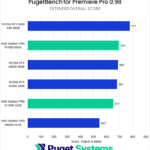 Premiere Pro Extended Overall Score - Higher is Better. 6000 Ada: 777 W7900: 694 A6000: 687 A5000: 681 W7800: 651 W6800: 547