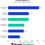 Unreal Engine 5.2 Average FPS - Higher is Better. 6000 Ada: 57.96 W7900: 38.43 A6000: 35.08 W7800: 30.40 A5000: 29.25 W6800: 22.17