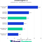 Unreal Engine 5.2 with Hardware RT Enabled Average FPS - Higher is Better. RTX 6000 Ada: 45.57 A6000: 31.97 W7900: 28.23 A5000: 24.14 W7800: 22.36 W6800: 16.01