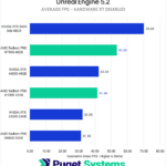 Unreal Engine 5.2 with Hardware RT Disabled Average FPS - Higher is Better. RTX 6000 Ada: 70.09 W7900: 53.39 A6000: 42.23 W7800: 41.46 A5000: 32.29 W6800: 31.30