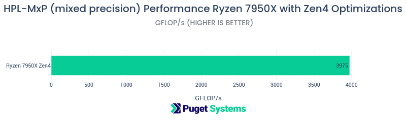 HPL-MxP Mixed precision Linpack benchmark results chart for Ryzen 7950x with zen4 optimizations