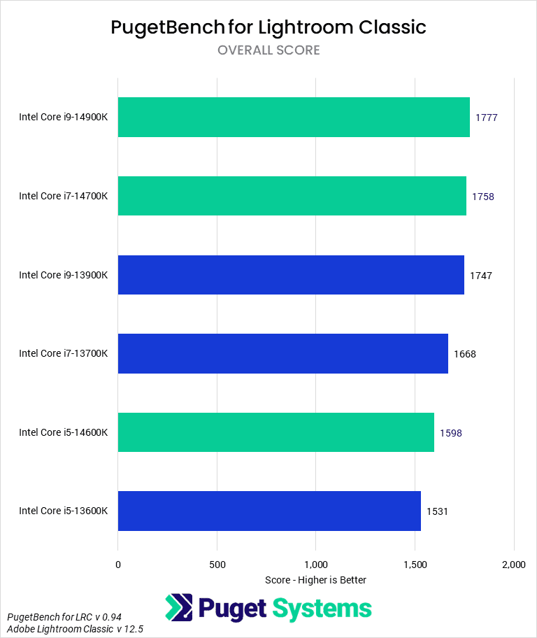 Bar Chart of Overall Score in Pugetbench v 0.94 for Lightroom Classic v 12.5, showing Intel's 14th 13th Gen CPUs.