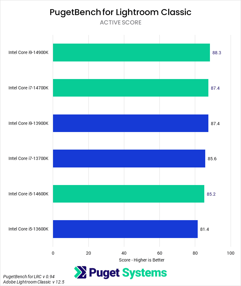 Bar Chart of Active Score in Pugetbench v 0.94 for Lightroom Classic v 12.5, showing Intel's 14th 13th Gen CPUs.