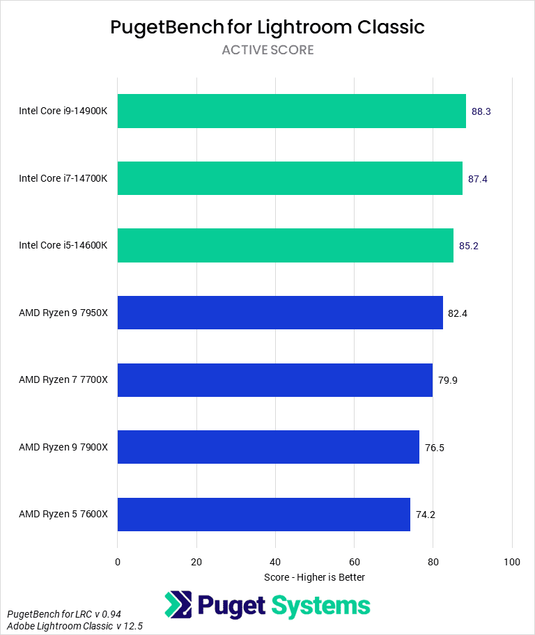Bar Chart of Active Score in Pugetbench v 0.94 for Lightroom Classic v 12.5, showing Intel's 14th Gen and AMD 7000-series CPUs.