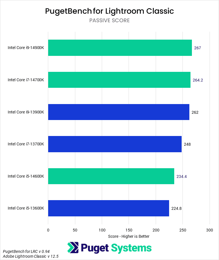 Bar Chart of Passive Score in Pugetbench v 0.94 for Lightroom Classic v 12.5, showing Intel's 14th 13th Gen CPUs.