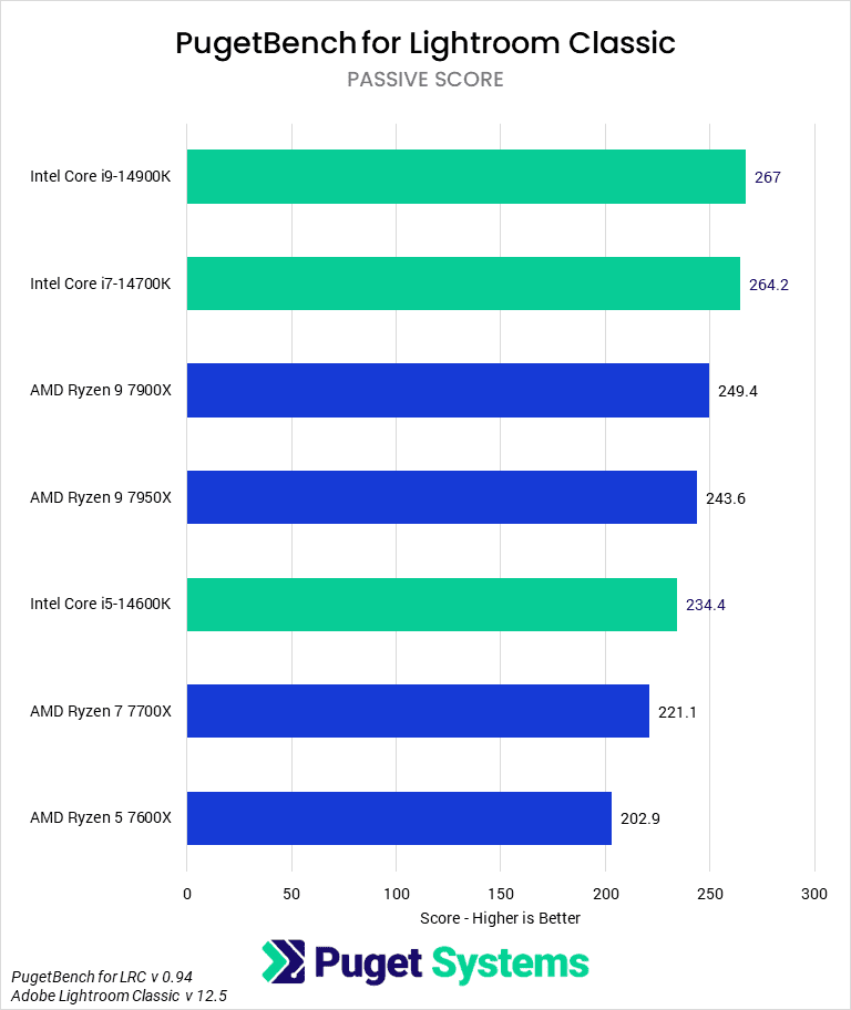 Bar Chart of Passive Score in Pugetbench v 0.94 for Lightroom Classic v 12.5, showing Intel's 14th Gen and AMD 7000-series CPUs.