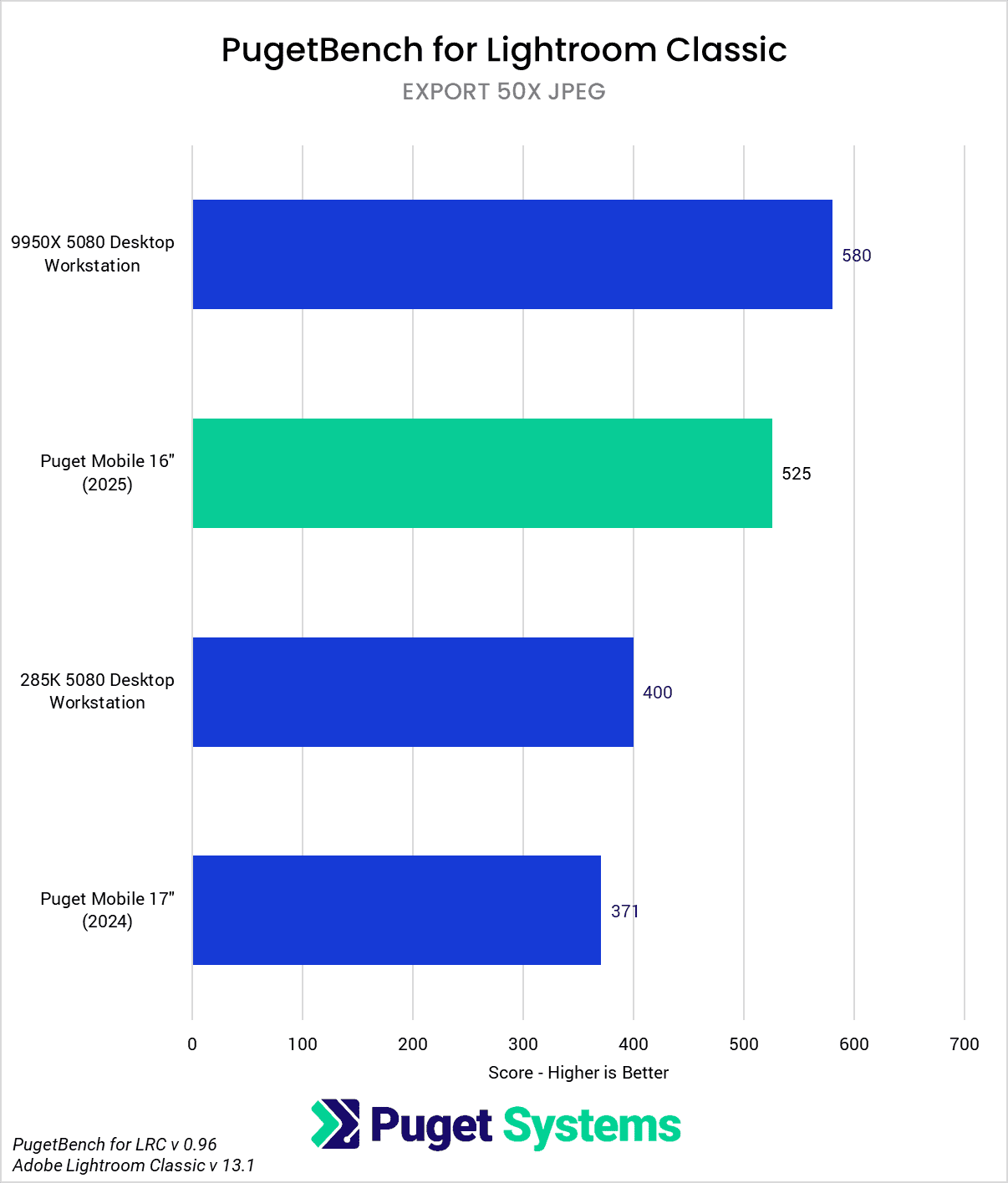Bar chart of JPEG Export performance in Lightroom Classic.