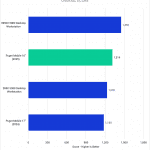 Bar chart of performance in Lightroom Classic.