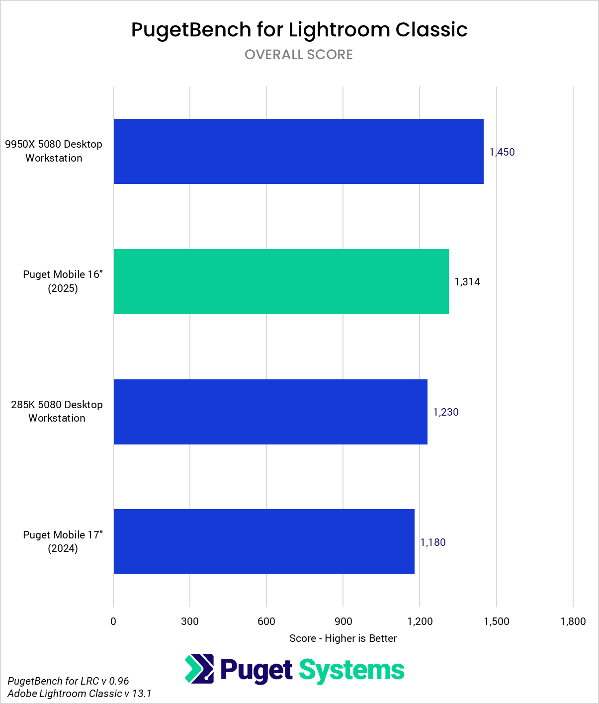 Bar chart of performance in Lightroom Classic.