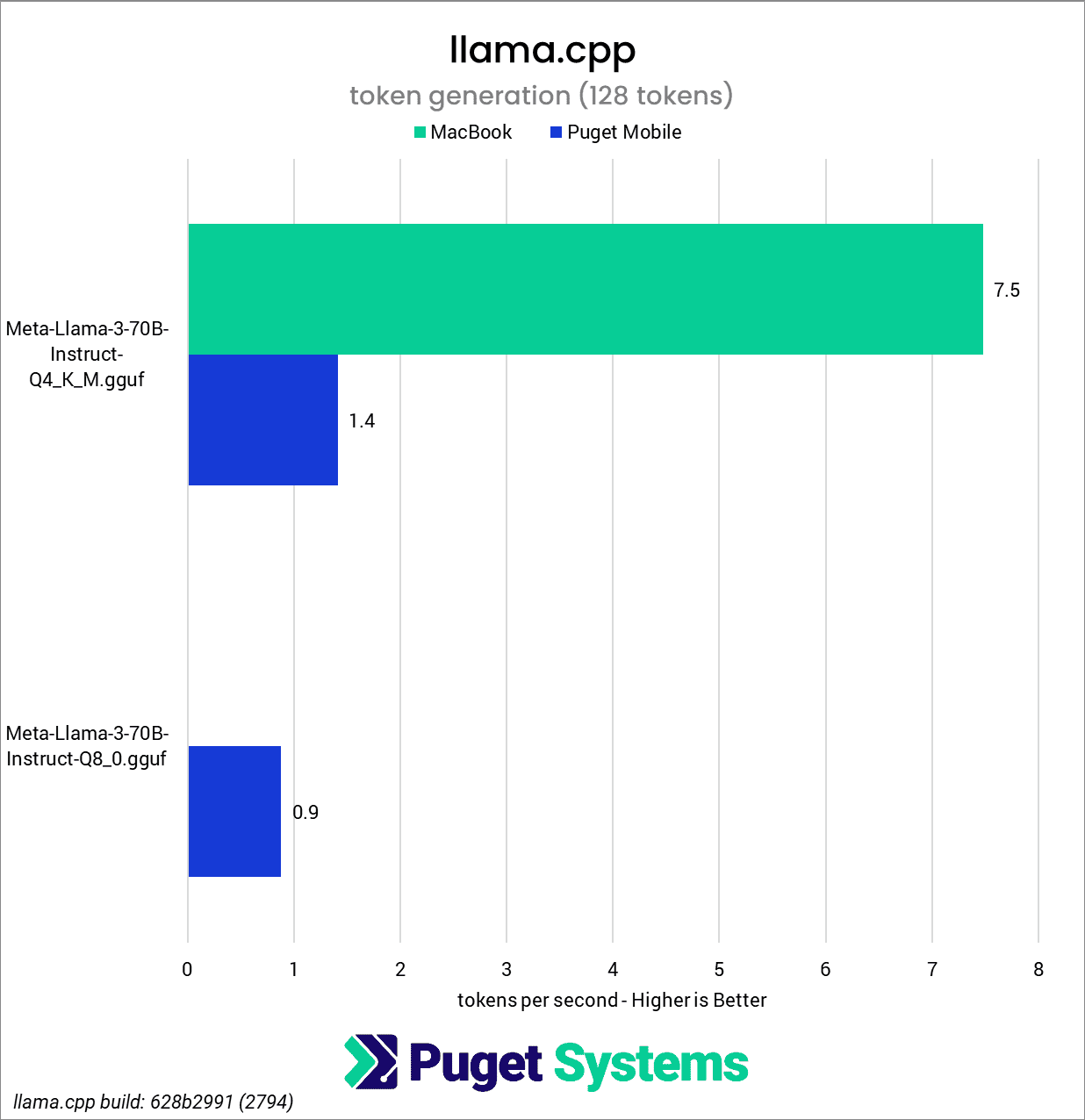 llama.cpp token generation chart for 70B LLM