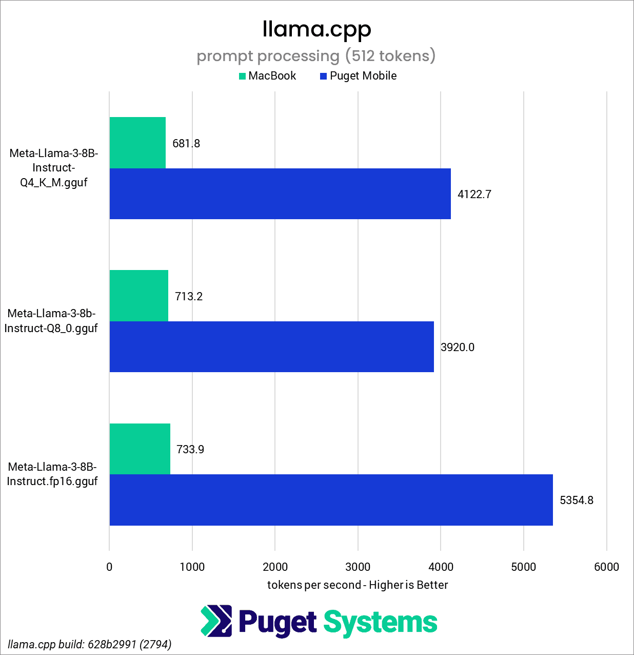 llama.cpp prompt processing for 8B LLM