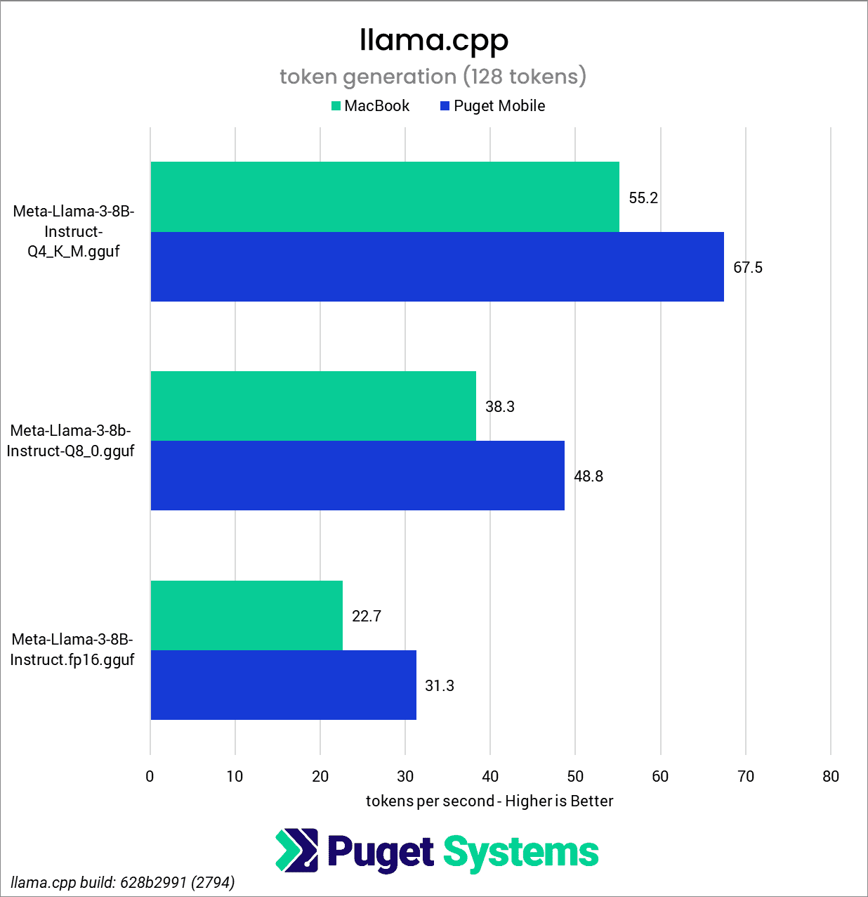 llama.cpp token generation chart for 8B LLM