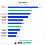 llama.cpp prompt processing results chart
