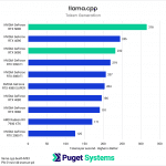 llama.cpp token generation results chart