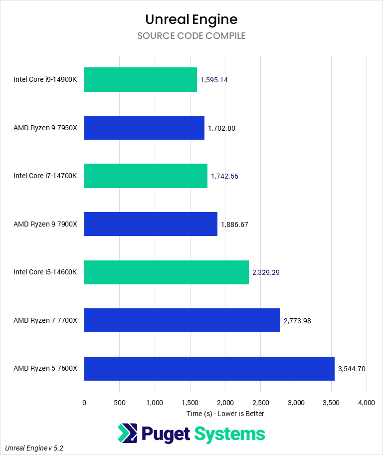 Bar Chart of Source Code Compilation time (s) of the Unreal Engine v 5.2, showing Intel's 14th Gen and AMD's Ryzen 7000-series CPUs.