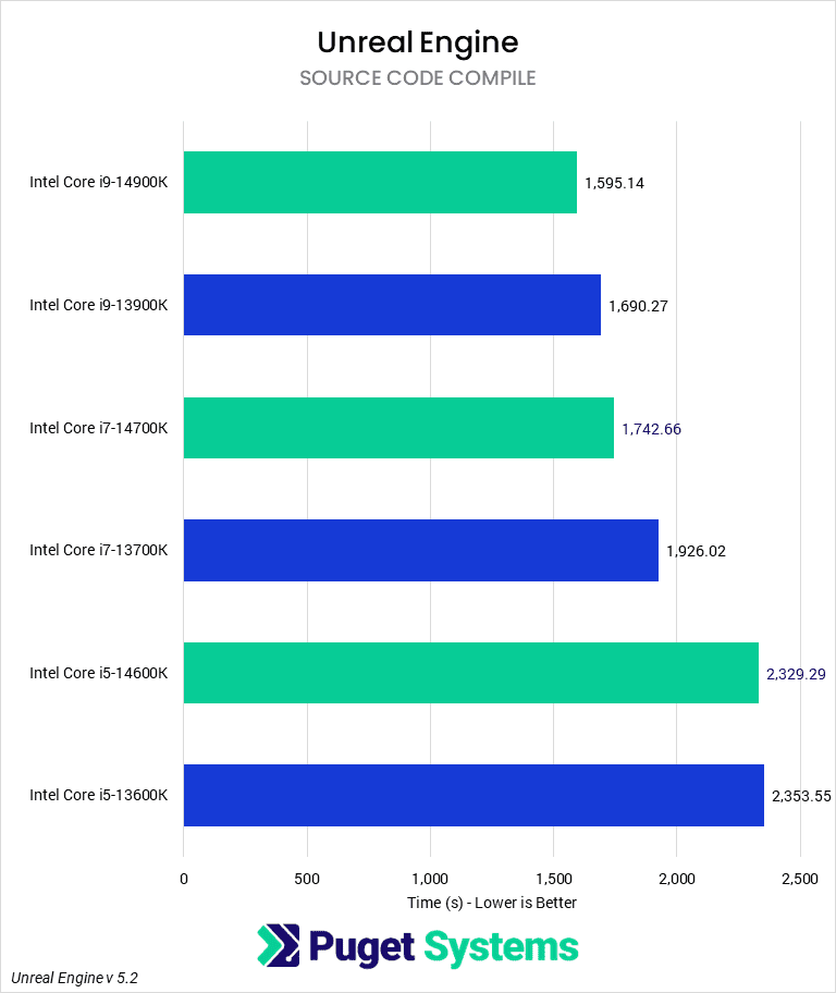 Bar Chart of Source Code Compilation time (s) of the Unreal Engine v 5.2, showing Intel's 14th and13th Gen CPUs.