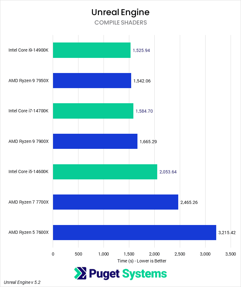 Bar Chart of Compile Shaders score in (Unreleased) Pugetbench for Unreal Engine v 5.2, showing Intel's 14th Gen CPUs and AMD's Ryzen 7000-series CPUs.