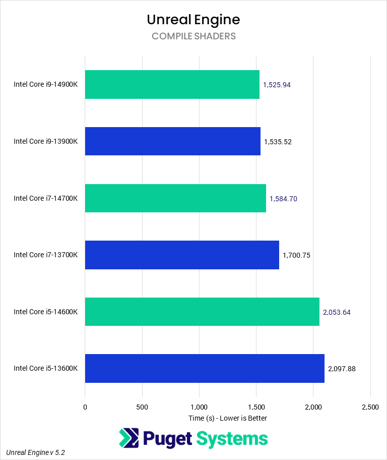 Bar Chart of Compile Shaders score in (Unreleased) Pugetbench for Unreal Engine v 5.2, showing Intel's 14th and13th Gen CPUs.