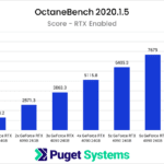 1-7x NVIDIA GeForce RTX 4090 GPU Scaling Performance in OctaneBench