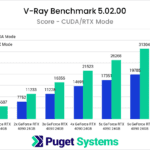 1-7x NVIDIA GeForce RTX 4090 GPU Scaling Performance in VRay Benchmark