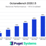 1-7x NVIDIA GeForce RTX 4090 Relative GPU Scaling Performance in OctaneBench