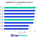 NVIDIA GeForce RTX 4080 After Effects Benchmark Performance - GPU Score