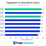 NVIDIA GeForce RTX 4080 After Effects Benchmark Performance - Overall Score