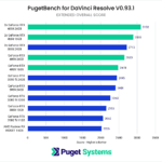 NVIDIA GeForce RTX 4080 DaVinci Resolve Studio Benchmark Performance - Extended Overall Score