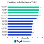 NVIDIA GeForce RTX 4080 DaVinci Resolve Studio Benchmark Performance - H264 Encoding Performance