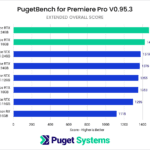 NVIDIA GeForce RTX 4080 Premiere Pro Benchmark Performance - Extended Overall Score