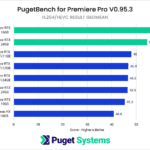 NVIDIA GeForce RTX 4080 Premiere Pro Benchmark Performance - H.264 HEVC GeoMean
