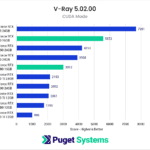 NVIDIA GeForce RTX 4080 Vray CUDA Benchmark Score