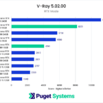 NVIDIA GeForce RTX 4080 Vray RTX Benchmark Score