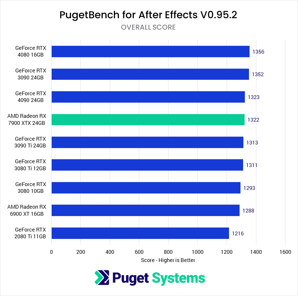 AMD Radeon 7900 XTX 24GB Adobe After Effects benchmark overall score
