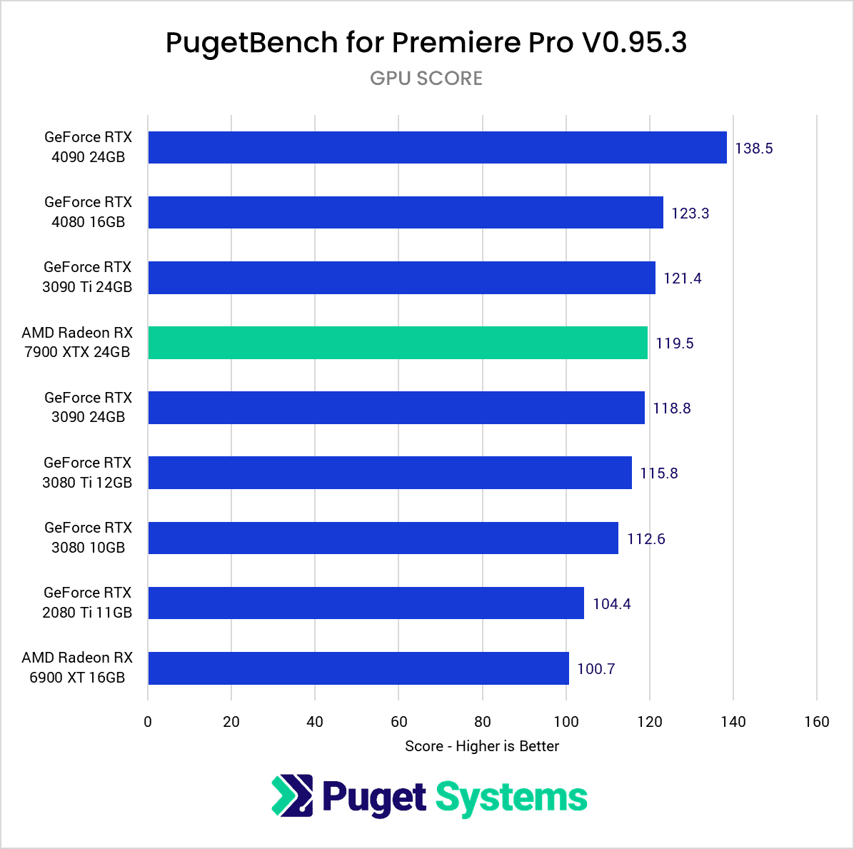AMD Radeon 7900 XTX 24GB Adobe Premiere Pro benchmark GPU score