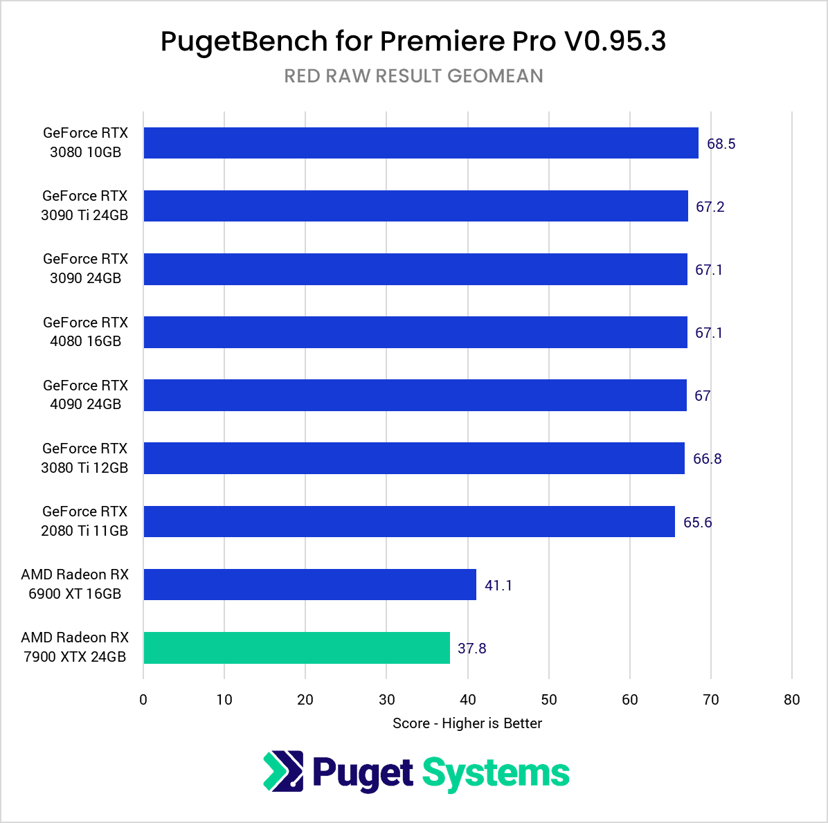 AMD Radeon 7900 XTX 24GB Adobe Premiere Pro benchmark RED RAW performance